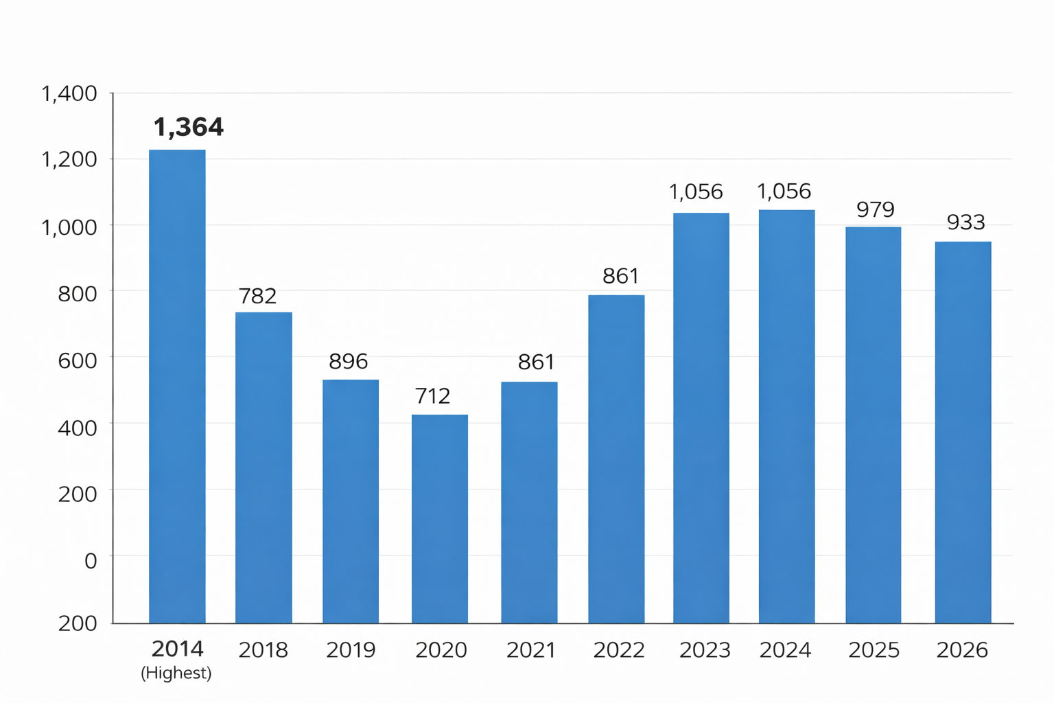 UPSC Vacancy Trends
