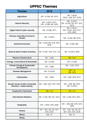 UPPSC Themes	